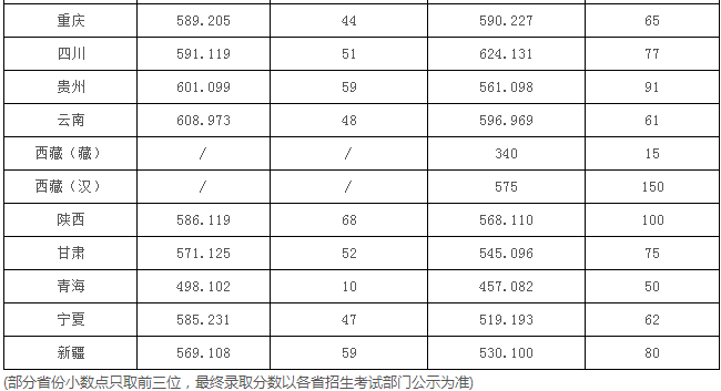 中国地质大学录取分数线2019