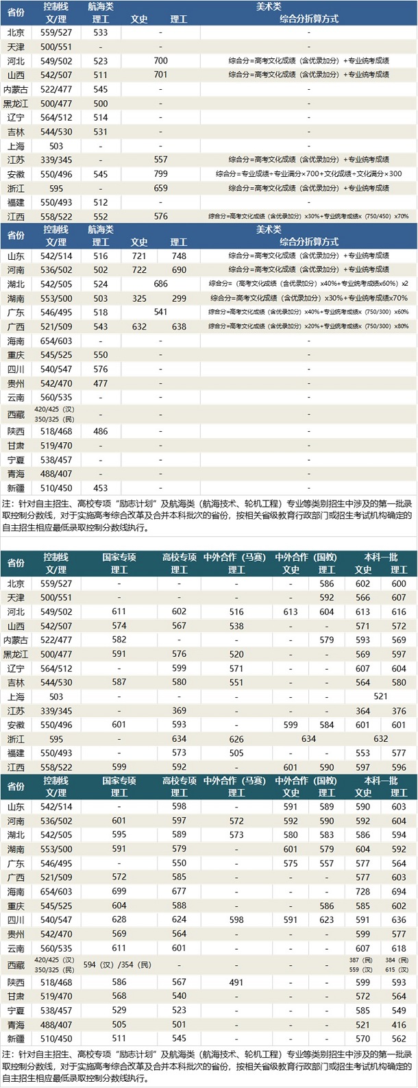 武汉理工大学录取分数线2019