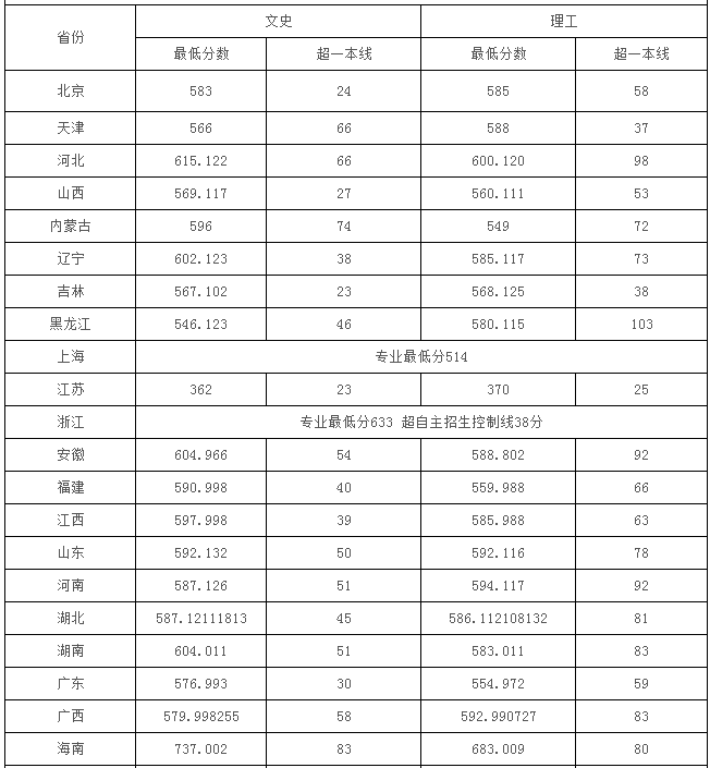 中国地质大学录取分数线2019