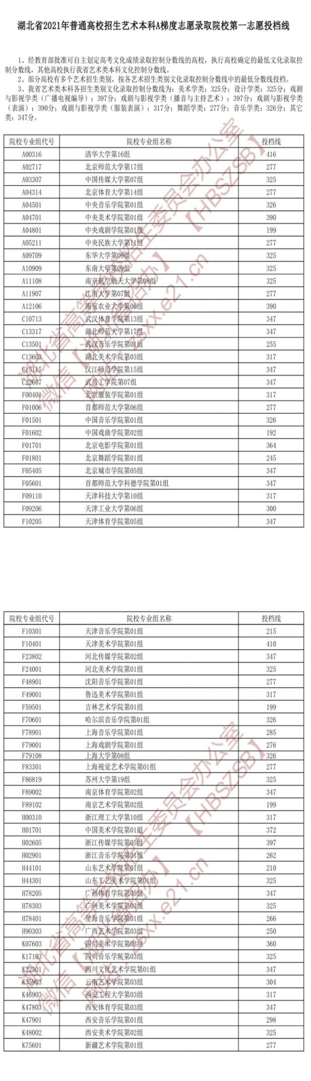 湖北2021年高考艺术类本科A梯度志愿录取院校第一志愿投档线
